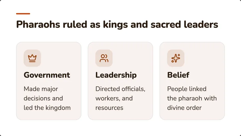 Pharaohs ruled as kings and sacred leaders: three columns on government, leadership and belief.