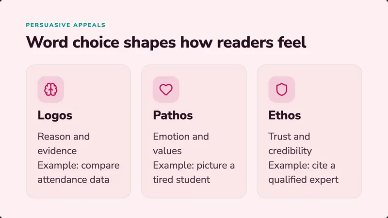 Word choice shapes how readers feel: logos, pathos and ethos.